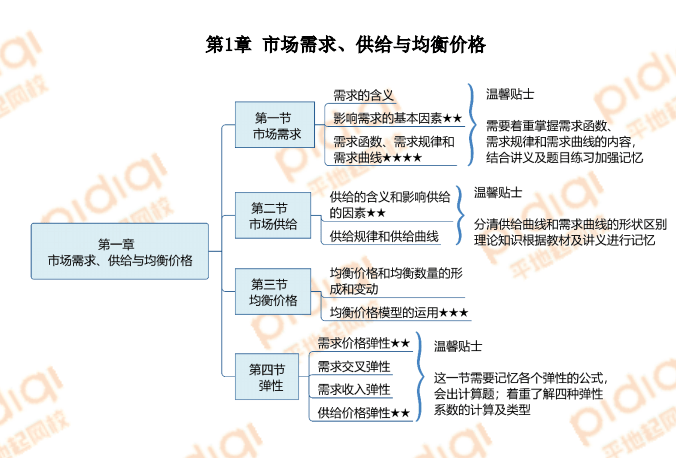 2023年中级经济师考试高频考点