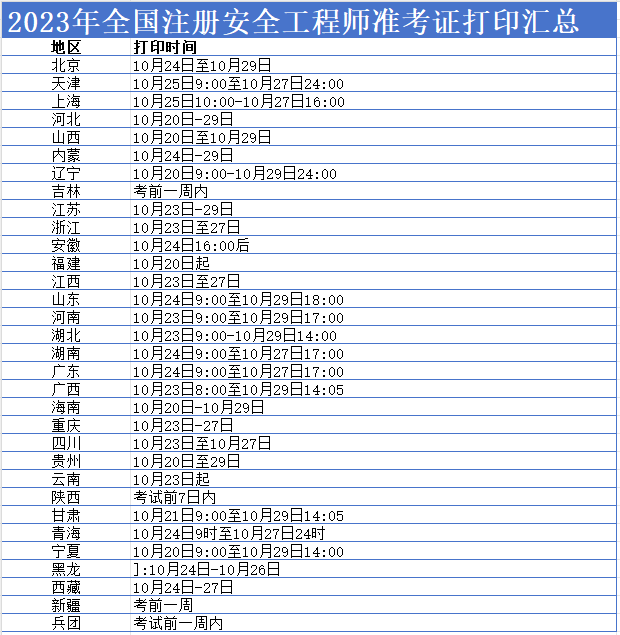 2023年中级注册安全工程师准考证打印时间及流程