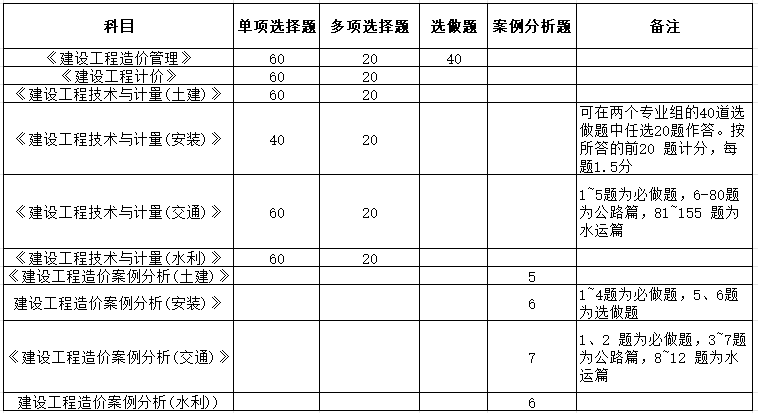 2023年一级造价工程师都考什么