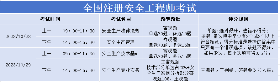 在线估分！2023年注册安全工程师在线估分系统（官）