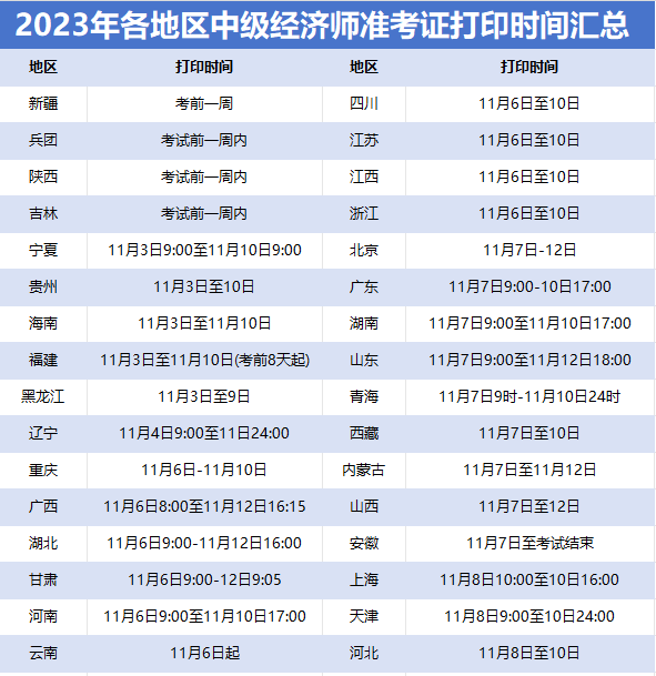 初、中级经济师准考证打印时间表