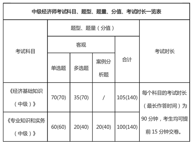2023年中级经济师的考试科目以及合格标准