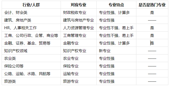 初中级经济师报考专业及适合人群对应关系