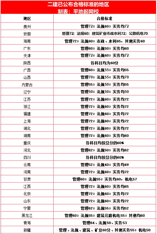 该地公布2023二建合格标准！