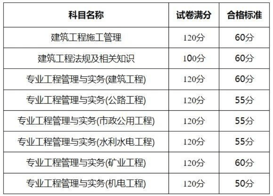 该地公布2023二建合格标准！