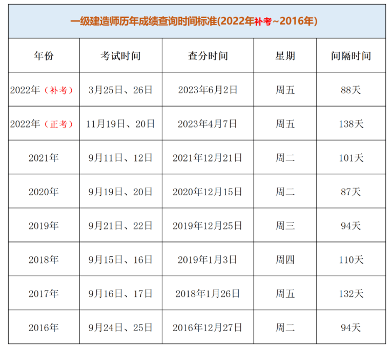 预估2023一建出成绩时间，八九不离十