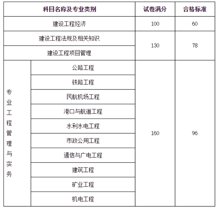 一建成绩将公布，预计20万人通过！