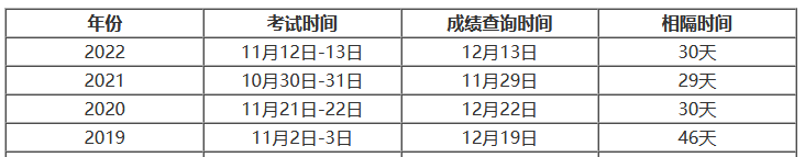 中级经济师考试完什么时候可以查分？