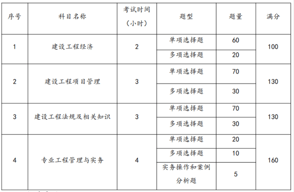 2024新版一建二建建造师考试大纲发布！题型分值大改