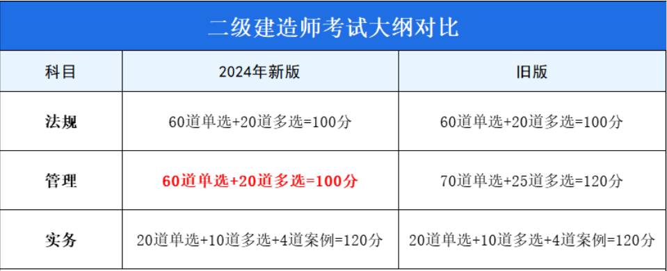 2024新版一建二建建造师考试大纲发布！题型分值大改