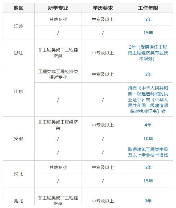 2024年二级建造师报考条件全解读，相关问题解惑，建议收藏！