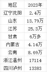 2023年二建考试超25万人报名