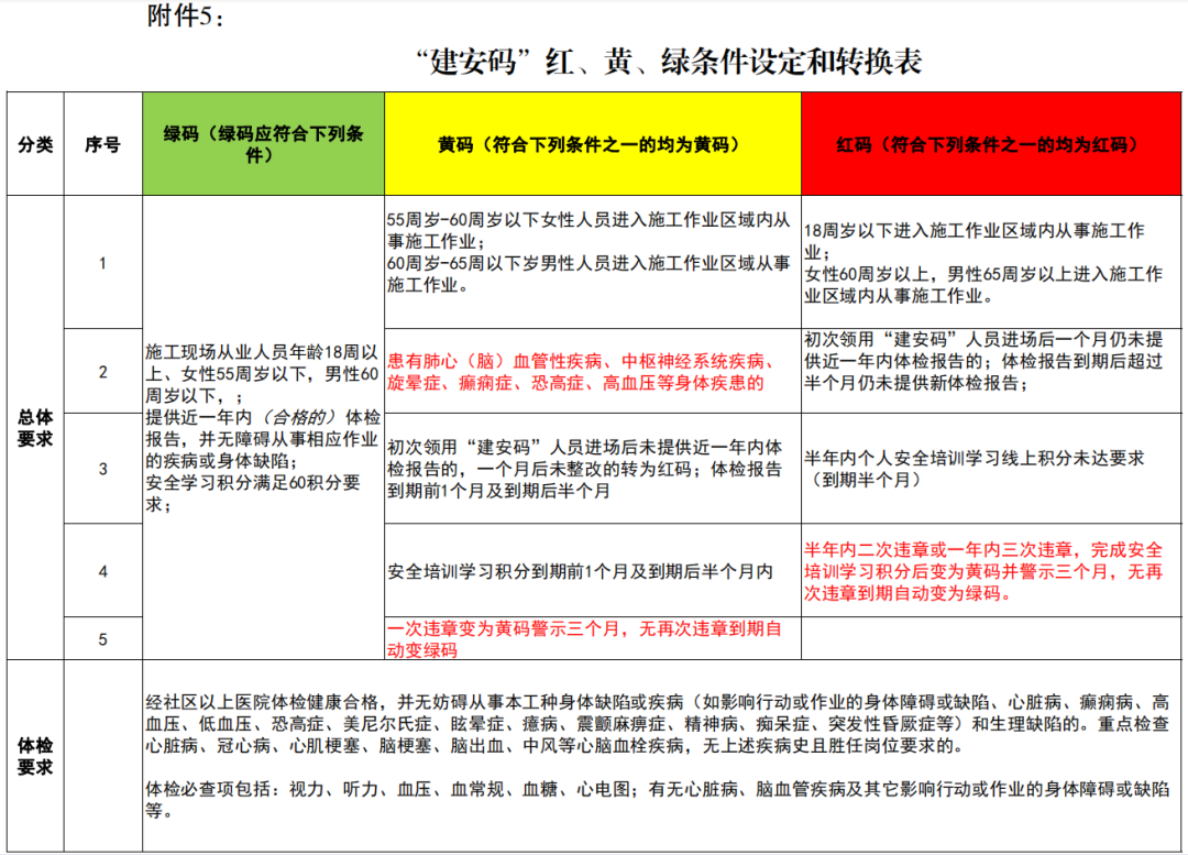 住建厅：60岁以上女性、65岁以上男性进入工地从事施工作业，将被列为红码！