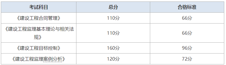 2024监理工程师合格分数及标准