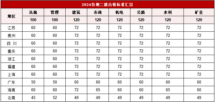 在线估分！2024年二建在线考后估分