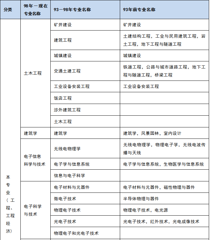 全国一建考试要求报名专业-2024年报考条件及专业要求