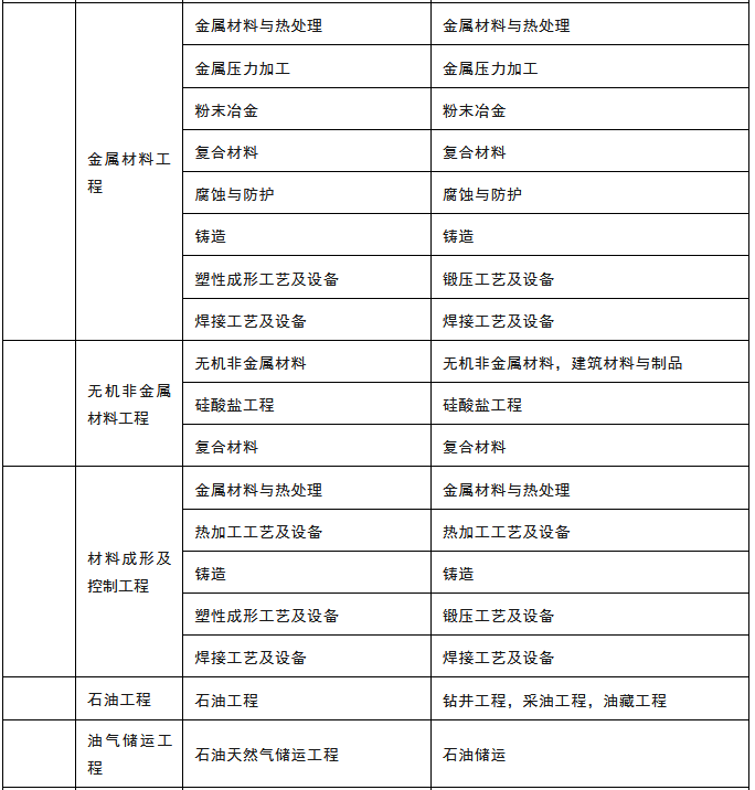 全国一建考试要求报名专业-2024年报考条件及专业要求