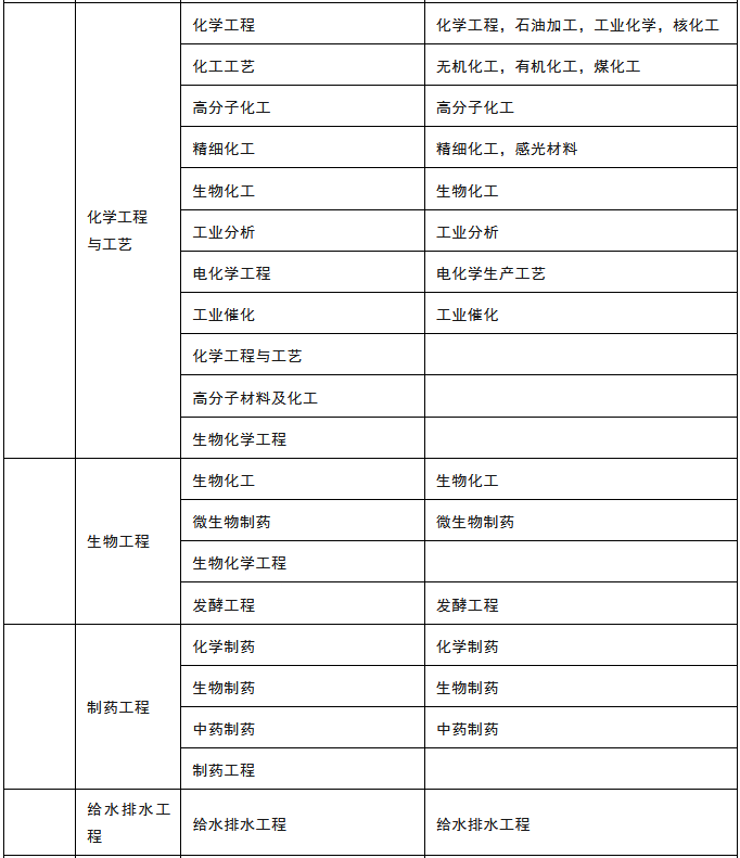 全国一建考试要求报名专业-2024年报考条件及专业要求