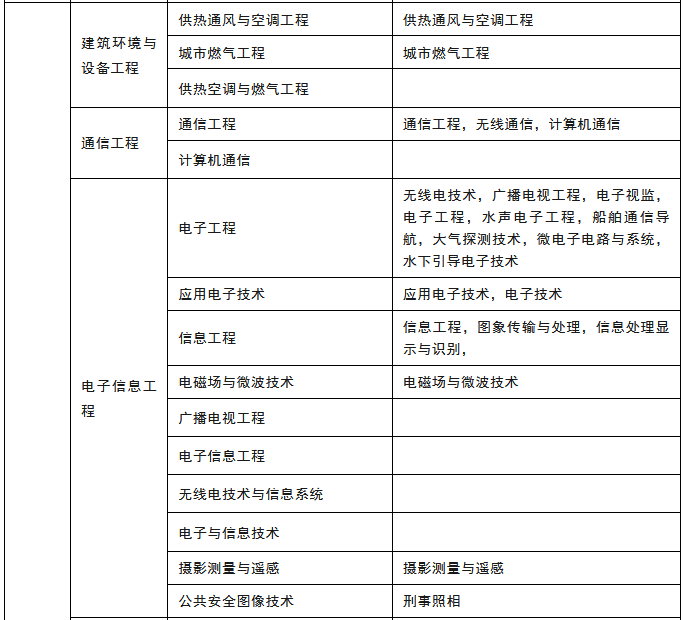 全国一建考试要求报名专业-2024年报考条件及专业要求