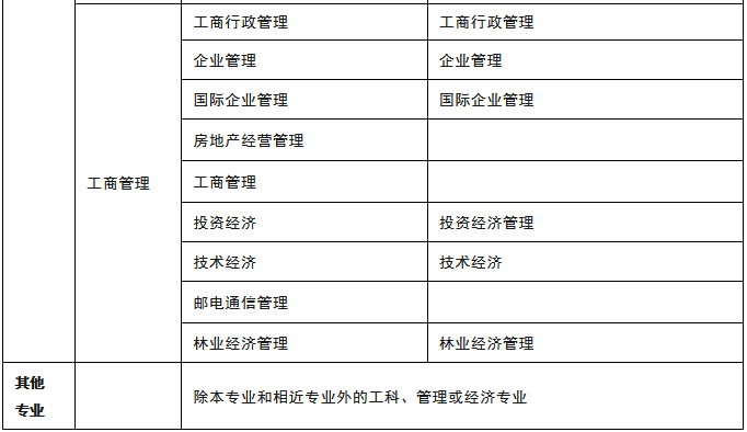 全国一建考试要求报名专业-2024年报考条件及专业要求