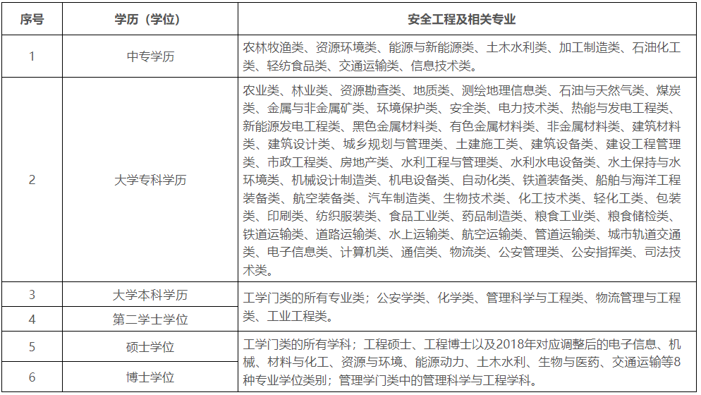 注册安全工程师职业资格考试安全工程及相关专业参考目录