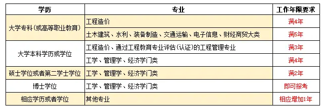 截止今日！已有29省开始24年一造报名