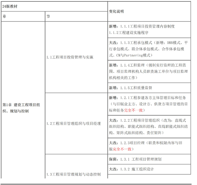 2024年一级建造师《建设工程项目管理》教材变化对比