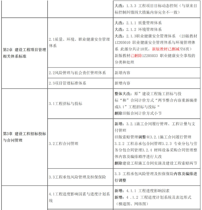 2024年一级建造师《建设工程项目管理》教材变化对比