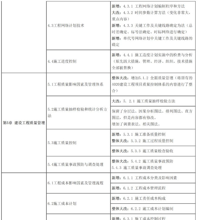 2024年一级建造师《建设工程项目管理》教材变化对比