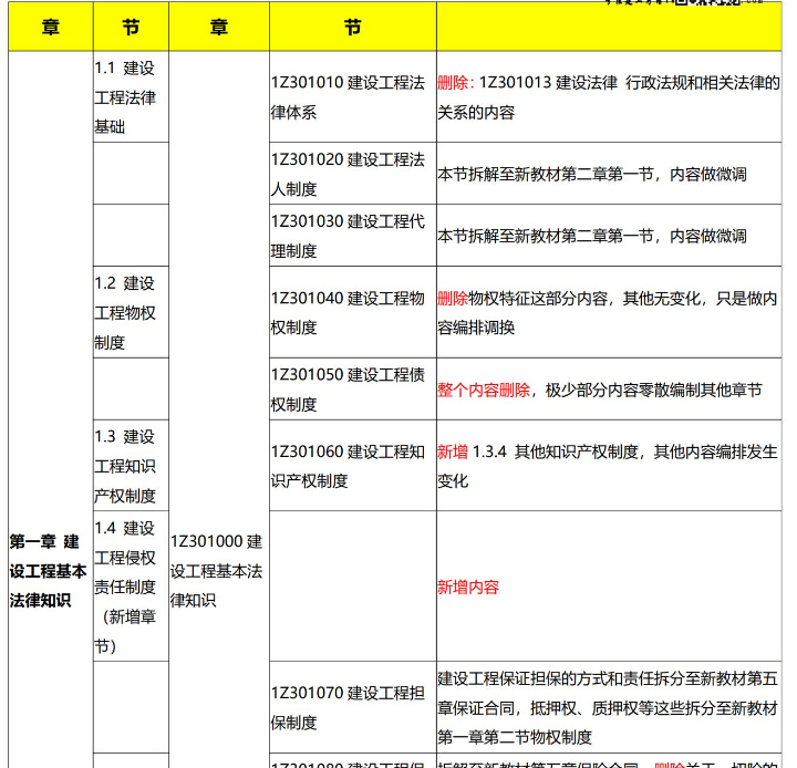 2024年一级建造师《法规》科目教材变化对比