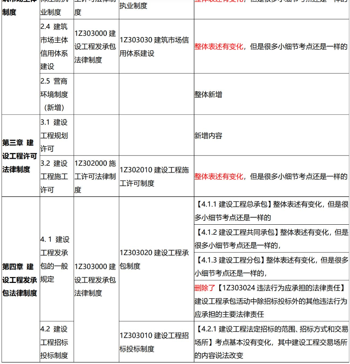 2024年一级建造师《法规》科目教材变化对比