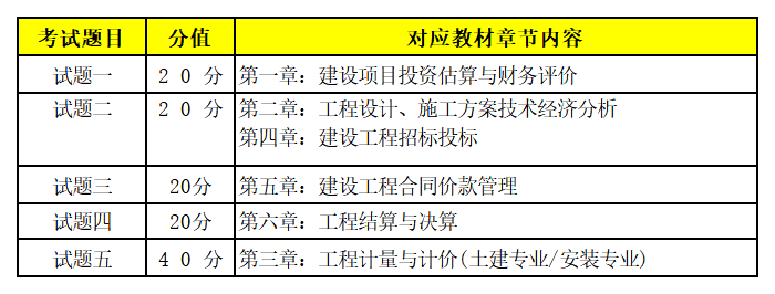 2024一造《全科》考试特点及章节分值分布！