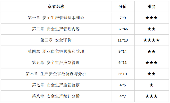 注安备考2024年《安全生产管理》章节分值占比分布