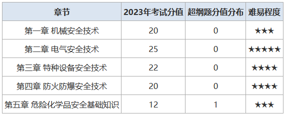 2024中级注册安全工程师考试题型有哪些