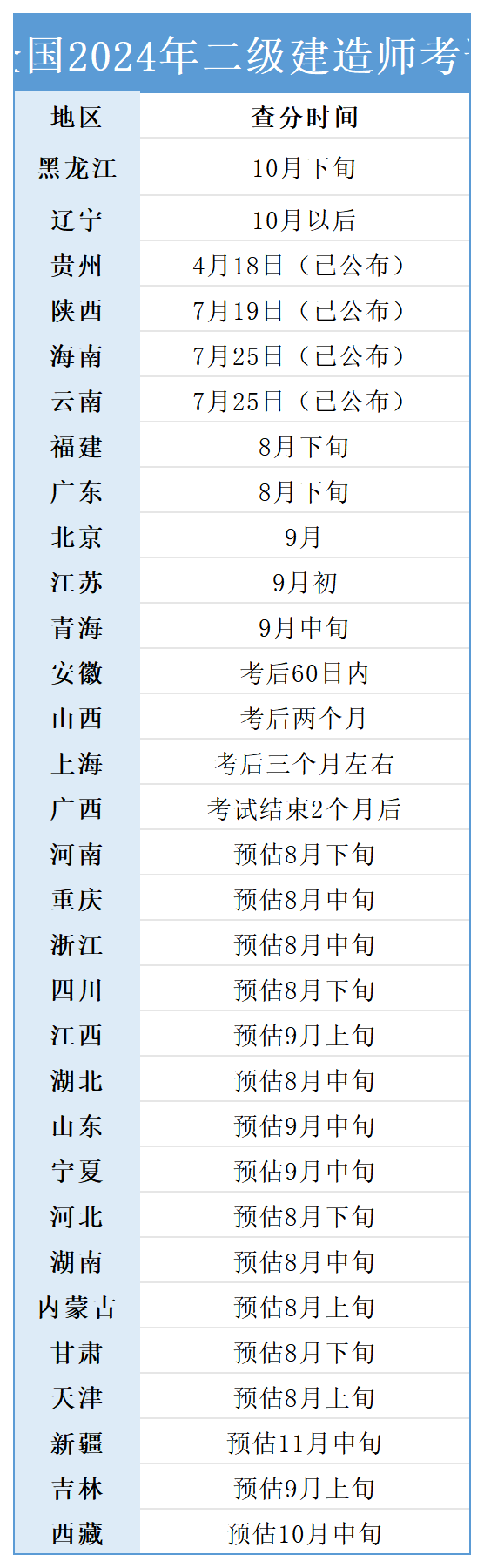 全国各地2024年二级建造师考试查分时间汇总