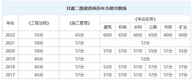 2024年甘肃省二级建造师成绩合格标准及查分时间