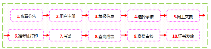 中级经济师报名流程