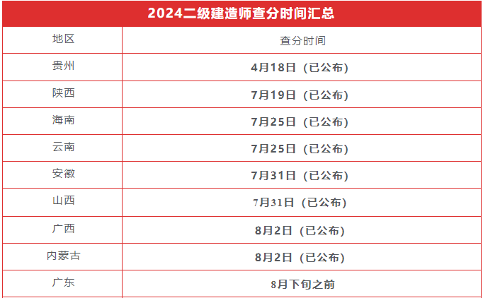 截至目前，共有8省公布成绩，8省公布查分时间