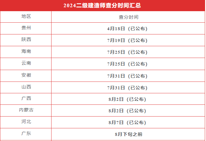 2024二级建造师查分时间汇总