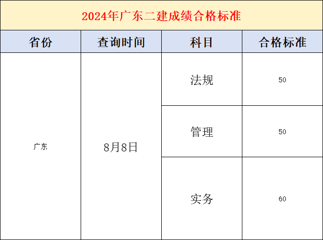 各科合格标准具体如下