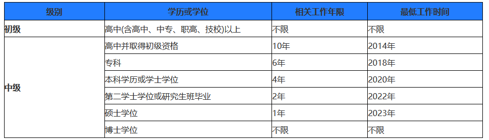 安徽2024年中级经济师专业技术资格考试报名