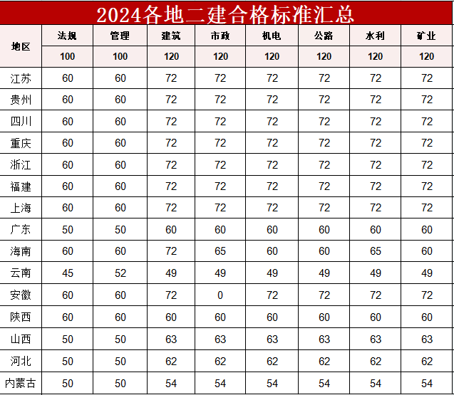 2024年二级建造师合格名单查询