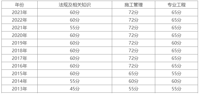 历年江西二建成绩合格标准