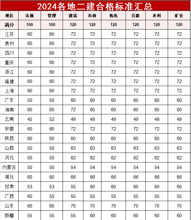 速来查分！2024年北京市二建成绩已公布！