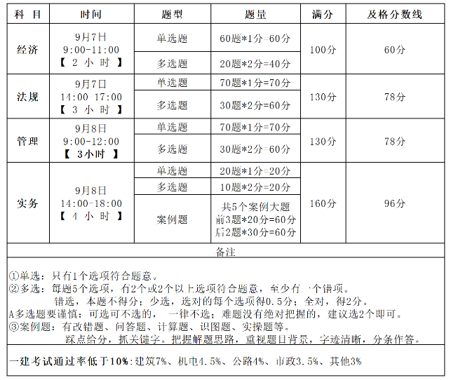 2024年全国一级建造师准考证打印时间汇总表