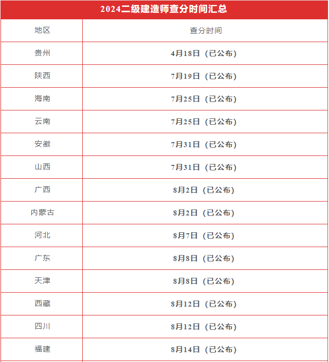 2024二级建造师查分时间汇总