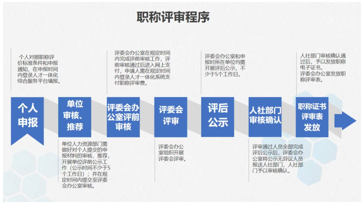 四川职称评审的整体流程详细图