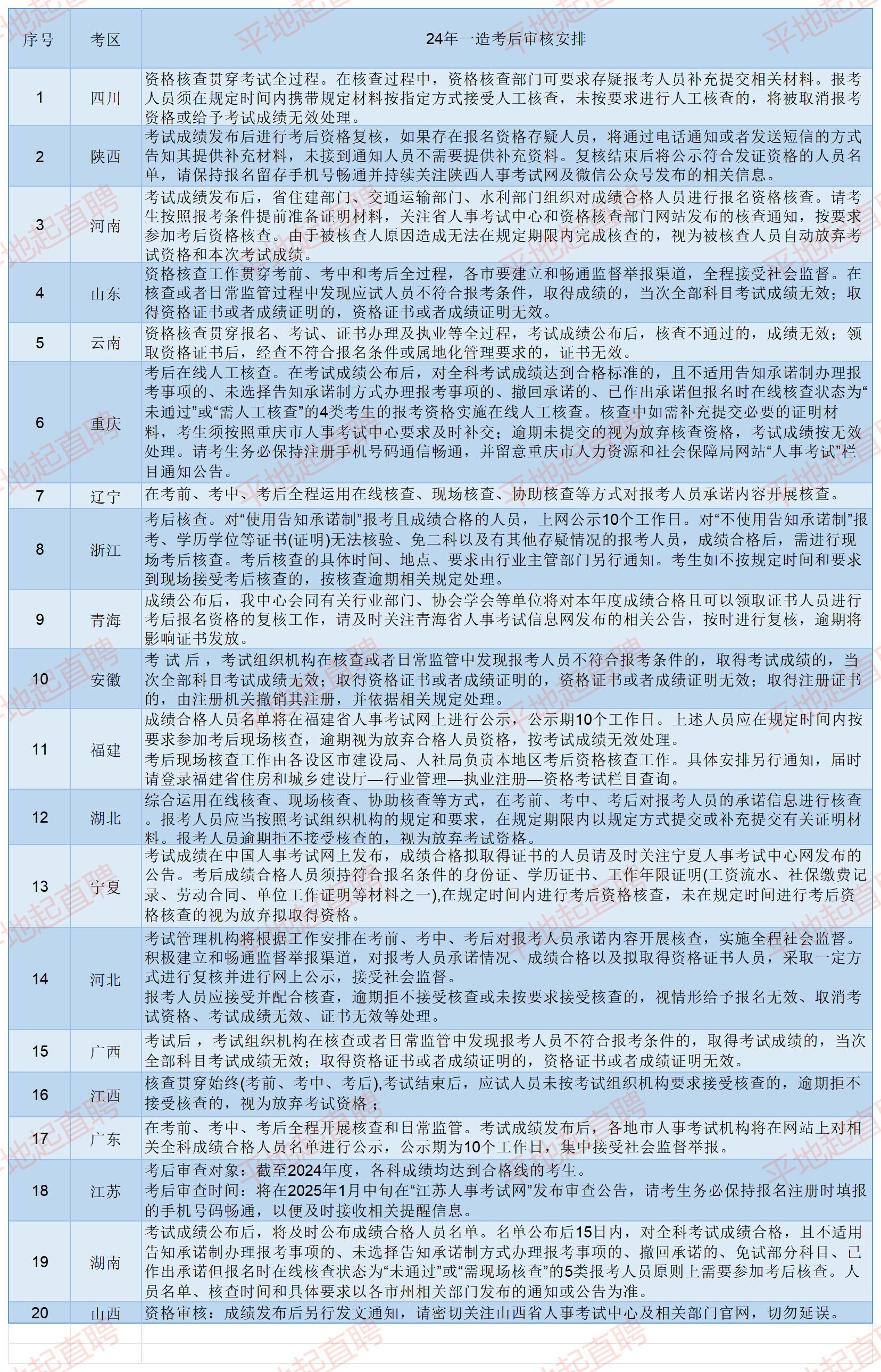 20地明确24年一造考后审核事项！核查不过，成绩作废！