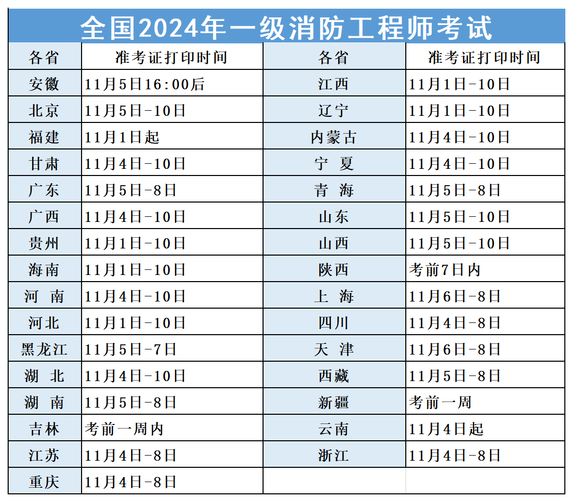 2024年各省一级注册消防工程师准考证打印时间