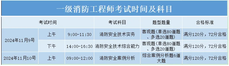 24年一消【技术实务+综合管理】真题答案已出！速进估分对答案！